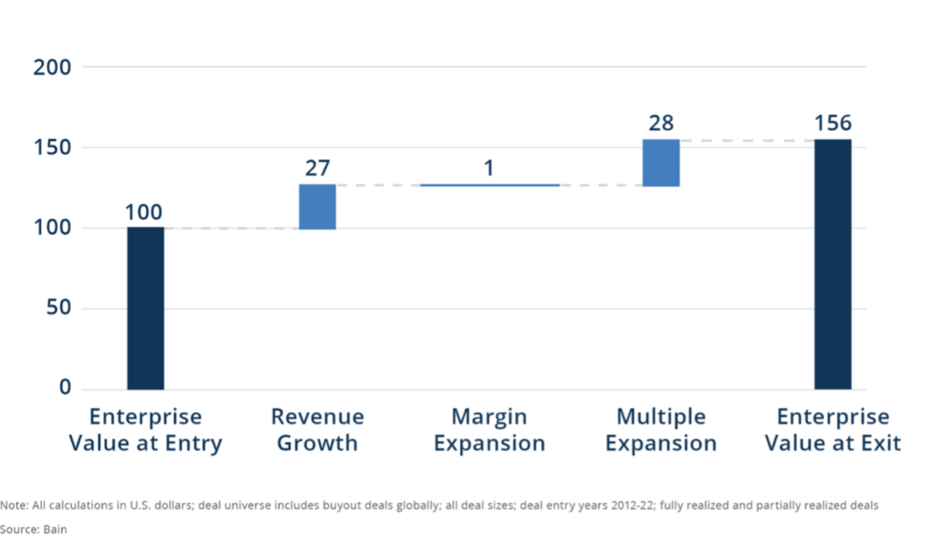 Private Equity Value Creation: Turning Strategy into Measurable Impact